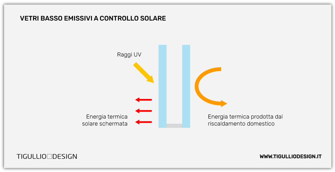 vetri basso emissivi